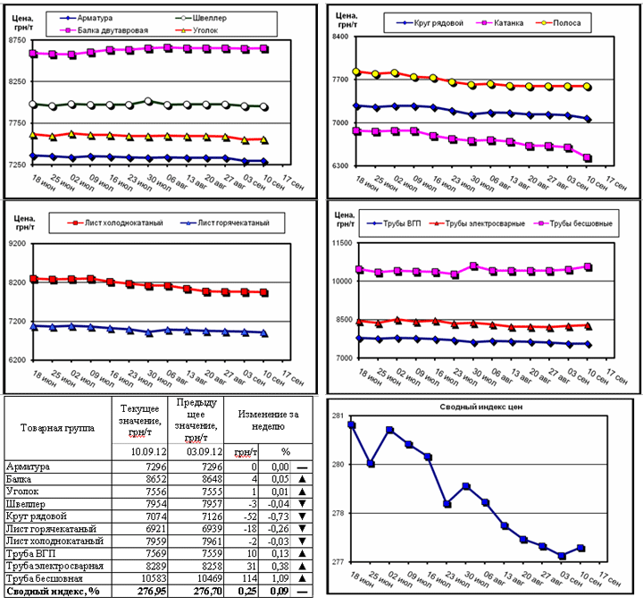 Динамика цен на металлопрокат - 7 сентября 2012 г.