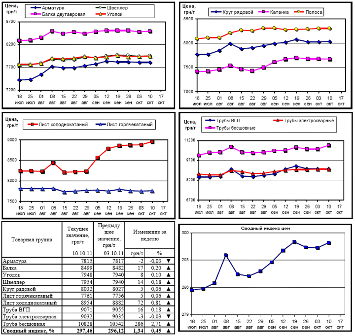 Динамика цен на металлопрокат - 10 октября 2011 г.