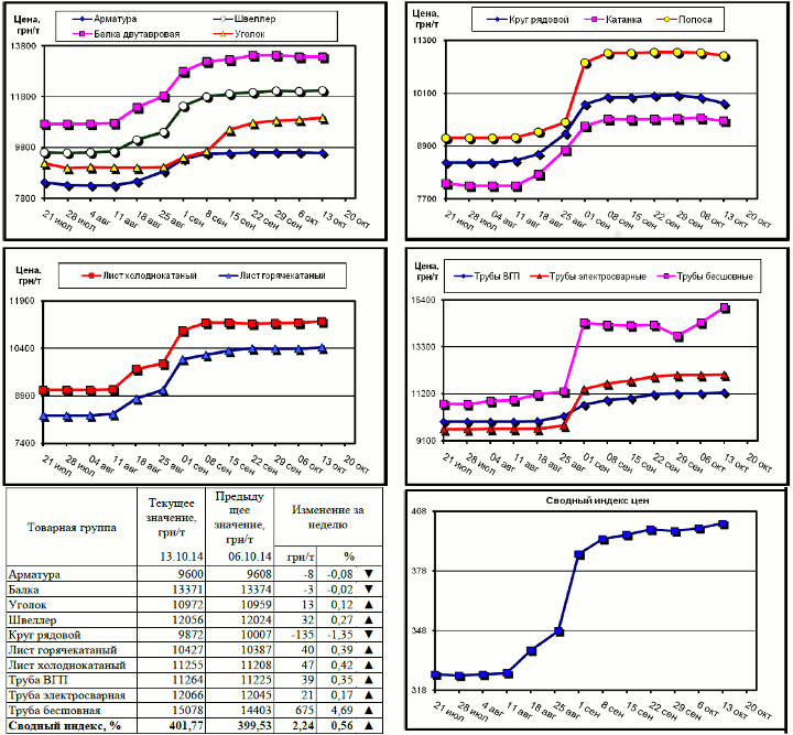 Динамика цен на металлопрокат - 10 октября 2014 г.