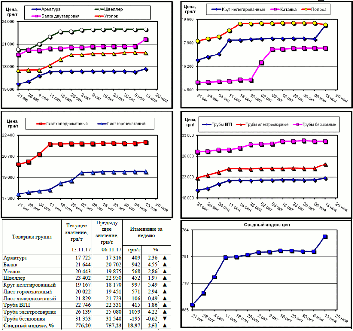 Динамика цен на металлопрокат - 10 ноября 2017 г.