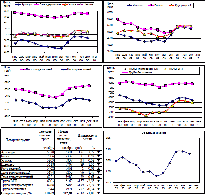 Динамика цен на металлопрокат 11 января 2010