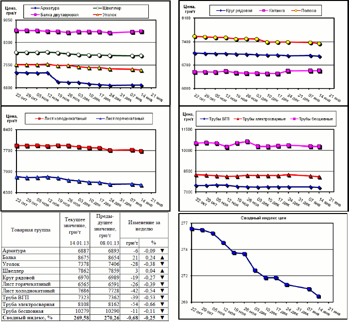Динамика цен на металлопрокат - 11 января 2013 г.