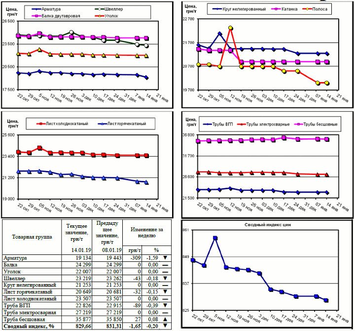 Динамика цен на металлопрокат - 11 января 2019 г.