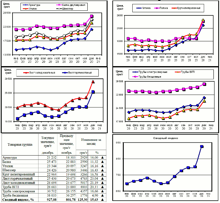 Динамика цен на металлопрокат - 11 января 2021 г.