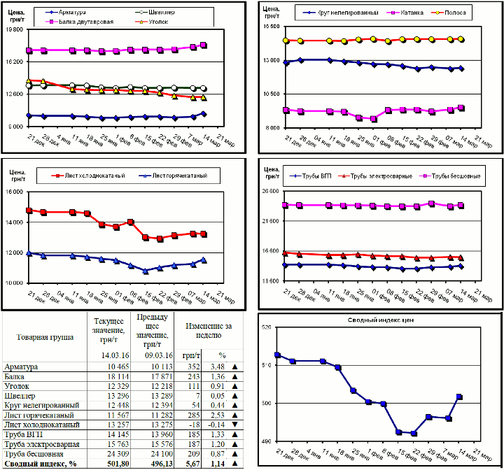 Динамика цен на металлопрокат - 11 марта 2016 г.