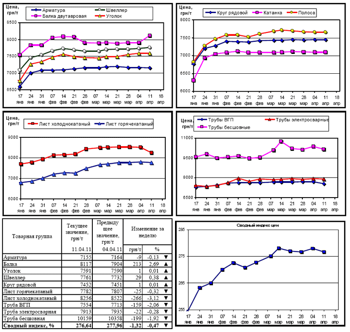 Динамика цен на металлопрокат - 11 апреля 2011 г.