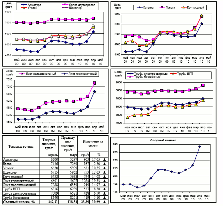 Динамика цен на металлопрокат 11.05.10