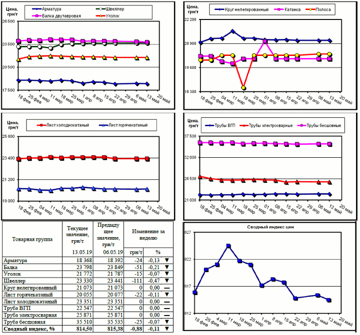 Динамика цен на металлопрокат - 11 мая 2019 г.