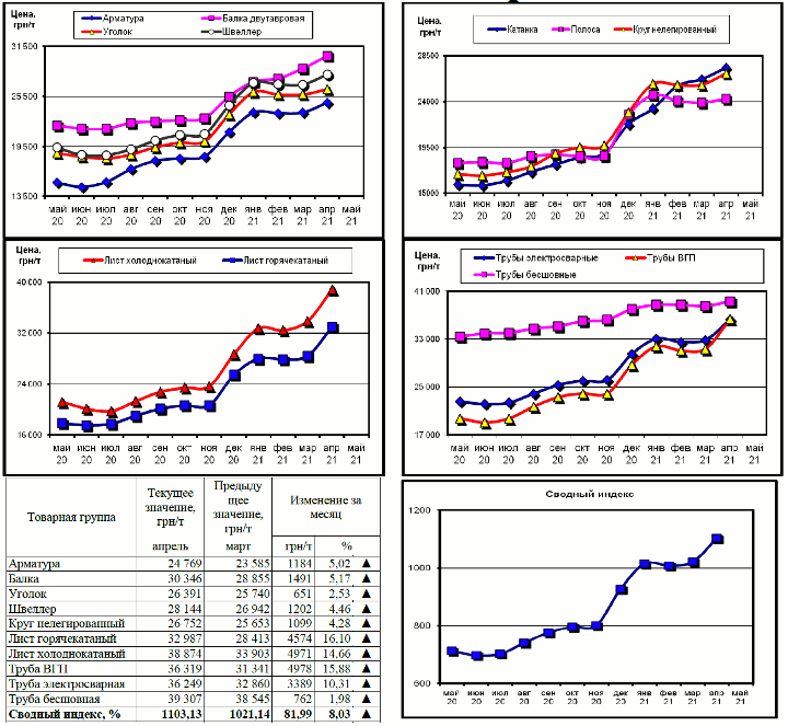 Динамика цен на металлопрокат - 11 мая 2021 г.