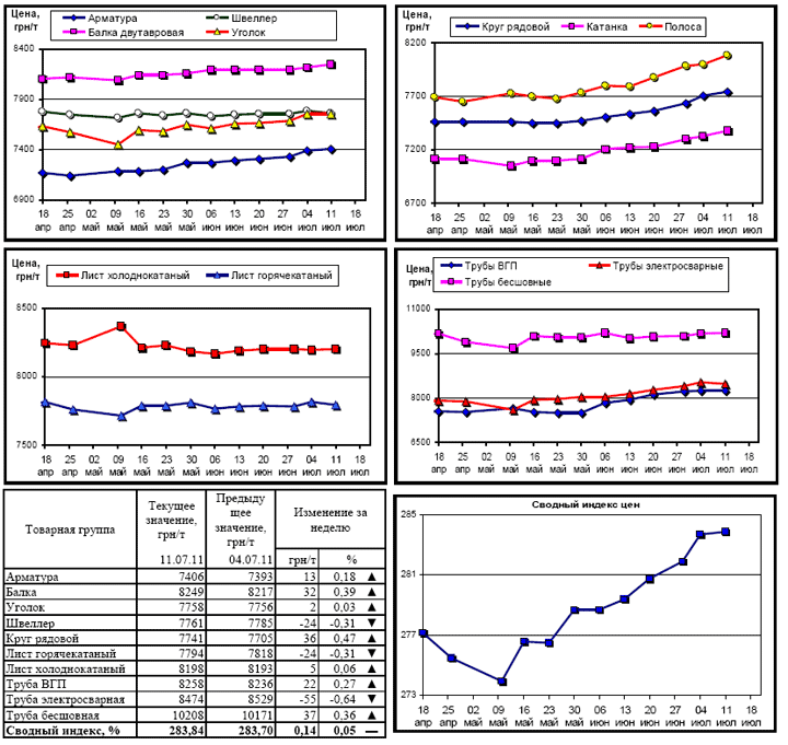 Динамика цен на металлопрокат - 11 июля 2011 г.