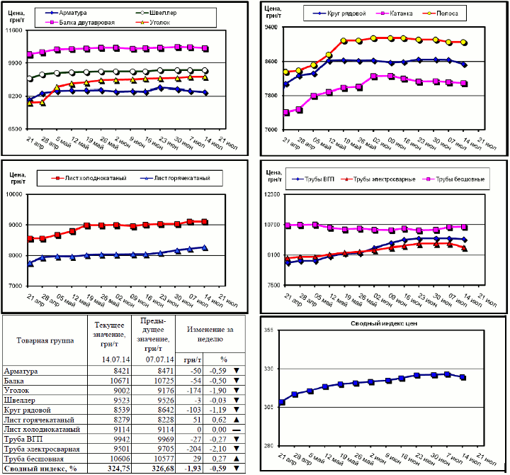 Динамика цен на металлопрокат - 11 июля 2014 г.