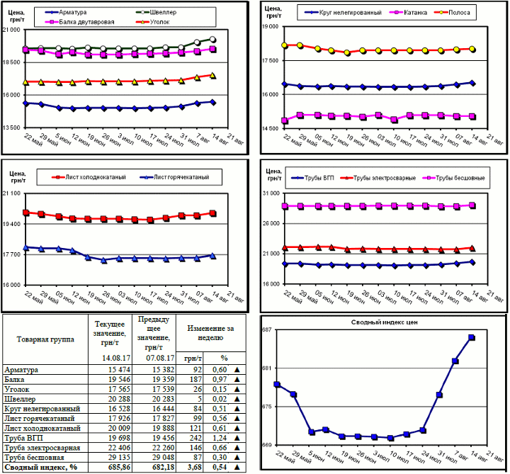 Динамика цен на металлопрокат - 11 августа 2017 г.
