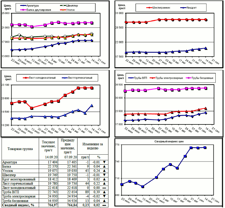Динамика цен на металлопрокат - 11 сентября 2020 г.