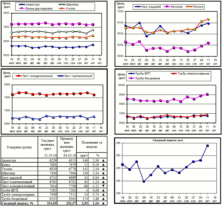 Обзор рынка металлопроката на 11 октября 2010 г.