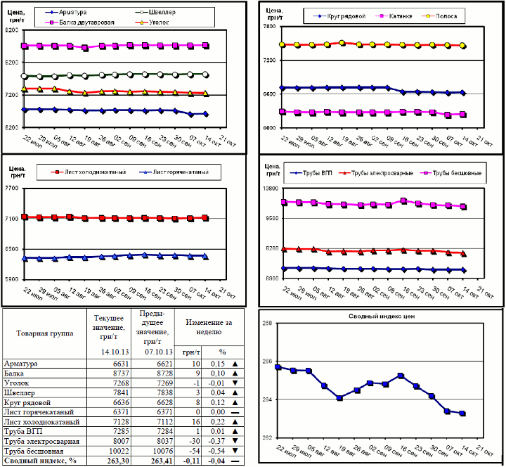 Динамика цен на металлопрокат - 11 октября 2013 г.