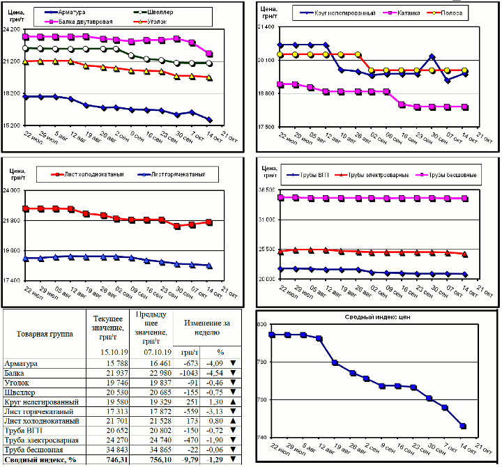 Динамика цен на металлопрокат - 11 октября 2019 г.