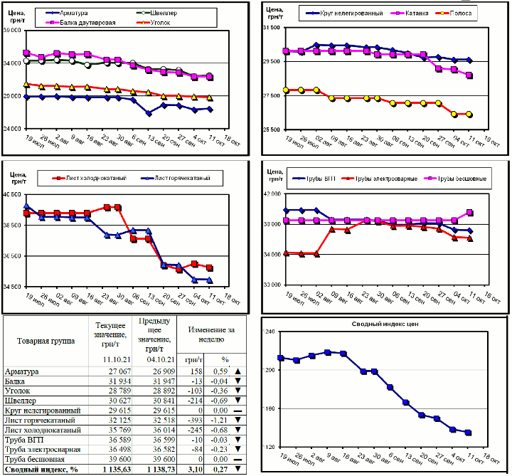 Динамика цен на металлопрокат - 11 октября 2021 г.