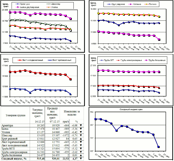 Динамика цен на металлопрокат - 11 декабря 2015 г.