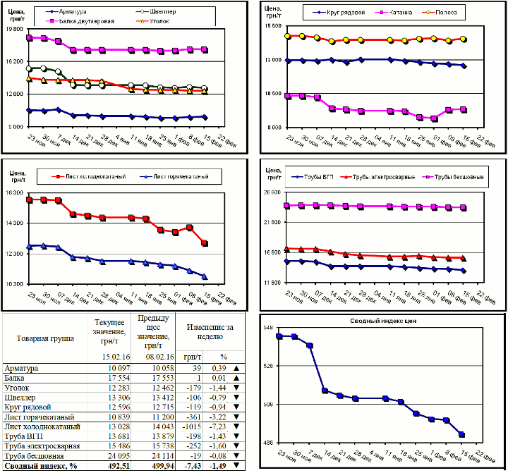Динамика цен на металлопрокат - 12 февраля 2016 г.