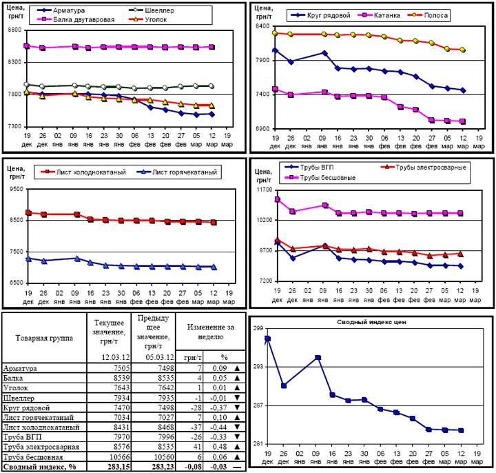 Динамика цен на металлопрокат - 12 марта 2012 г.