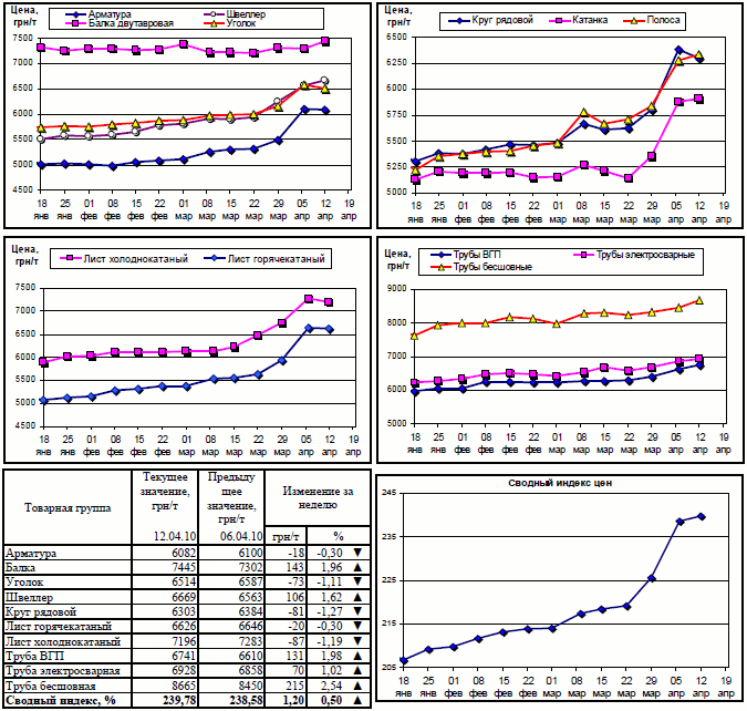 Динамика цен на металлопрокат 12.04.2010