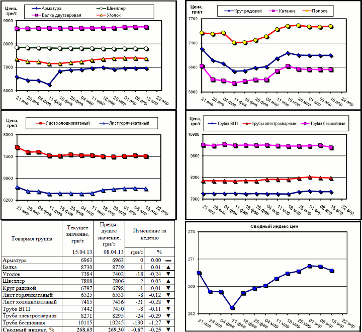 Динамика цен на металлопрокат - 12 апреля 2013 г.