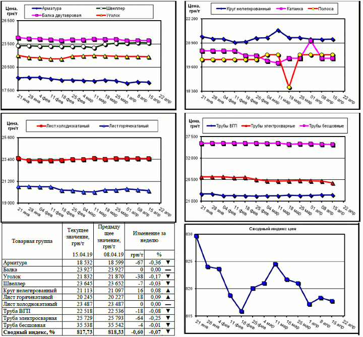 Динамика цен на металлопрокат - 12 апреля 2019 г.
