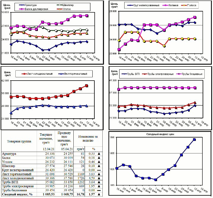 Динамика цен на металлопрокат - 12 апреля 2021 г.