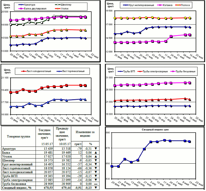 Динамика цен на металлопрокат - 12 мая 2017 г.