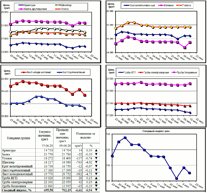 Динамика цен на металлопрокат - 12 июня 2020 г.