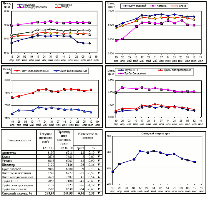 Динамика цен на металлопрокат с 5 по 12 июля 2010 г.