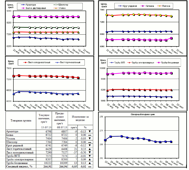 Динамика цен на металлопрокат - 12 июля 2013 г.