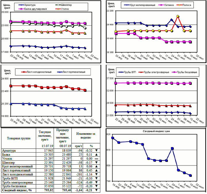 Динамика цен на металлопрокат - 12 июля 2019 г.