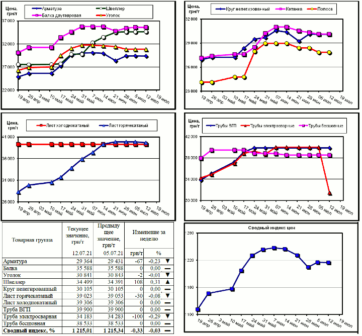 Динамика цен на металлопрокат - 12 июля 2021 г.