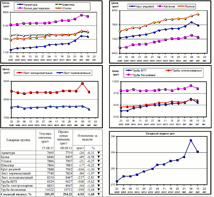 Динамика цен на металлопрокат - 15 августа 2011 г.