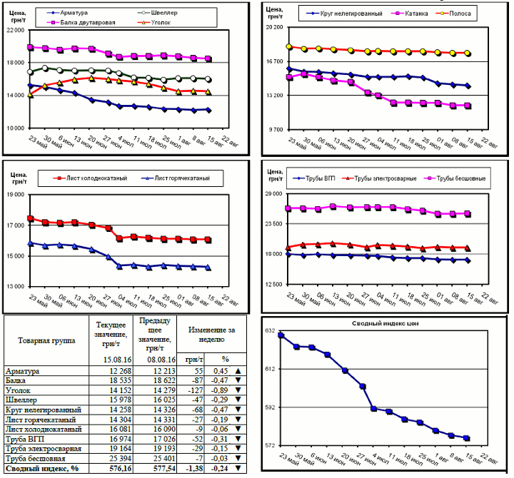 Динамика цен на металлопрокат - 12 августа 2016 г.