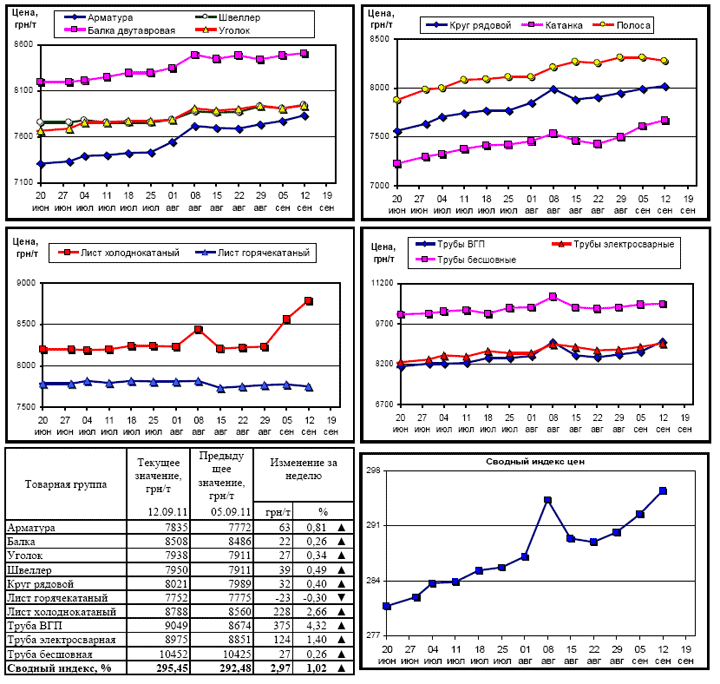Динамика цен на металлопрокат - 12 сентября 2011 г.