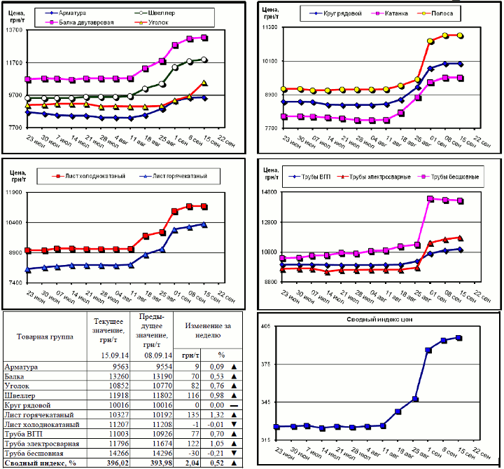 Динамика цен на металлопрокат - 12 сентября 2014 г.