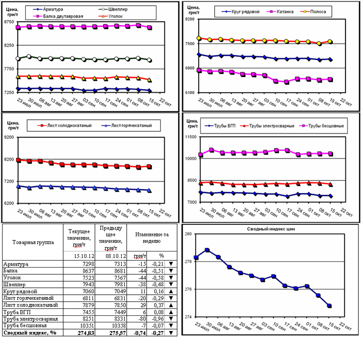 Динамика цен на металлопрокат - 12 октября 2012 г.