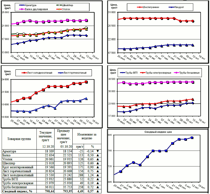 Динамика цен на металлопрокат - 12 октября 2020 г.