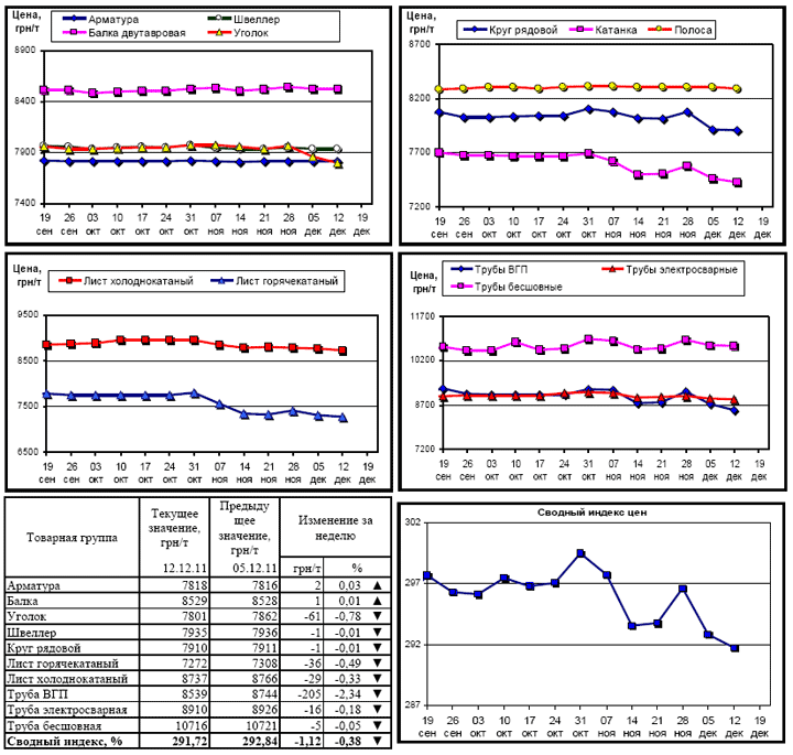 Динамика цен на металлопрокат - 12 декабря 2011 г.
