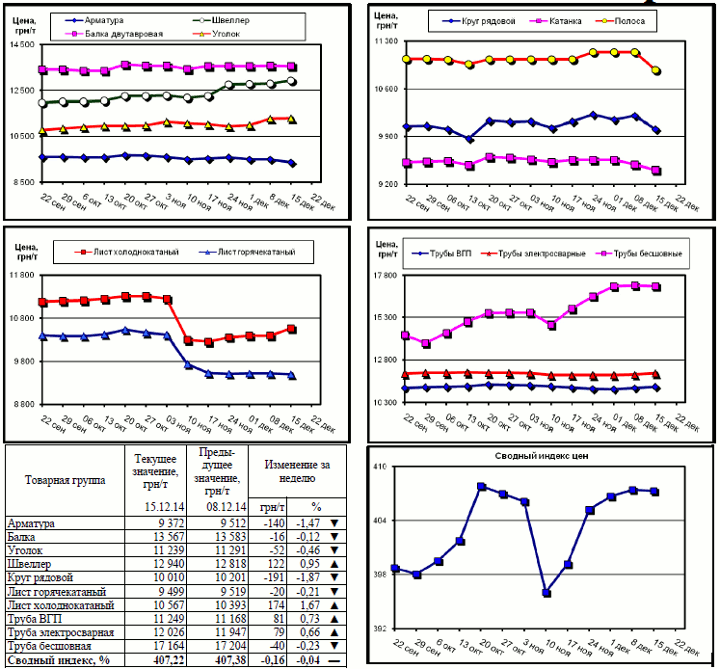 Динамика цен на металлопрокат - 12 декабря 2014 г.