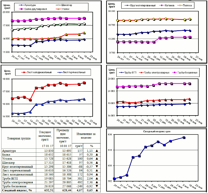 Динамика цен на металлопрокат - 13 января 2017 г.