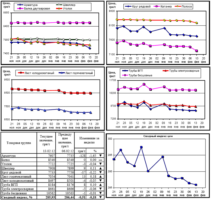 Динамика цен на металлопрокат - 13 февраля 2012 г.