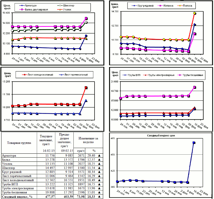 Динамика цен на металлопрокат - 13 февраля 2015 г.