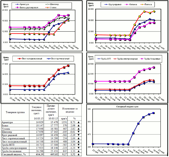 Динамика цен на металлопрокат - 13 марта 2015 г.