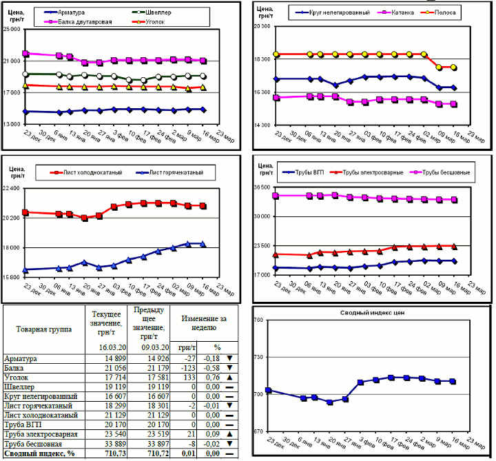Динамика цен на металлопрокат - 13 марта 2020 г.