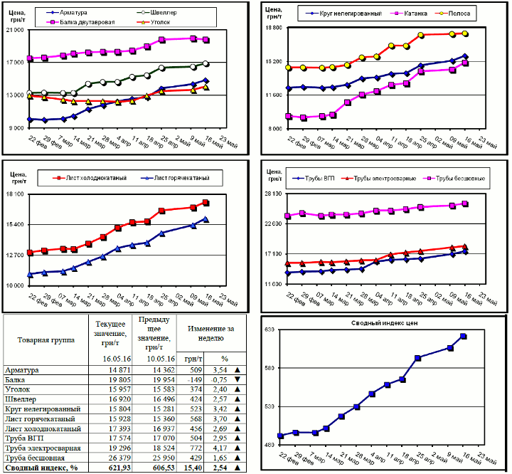 Динамика цен на металлопрокат - 13 мая 2016 г.