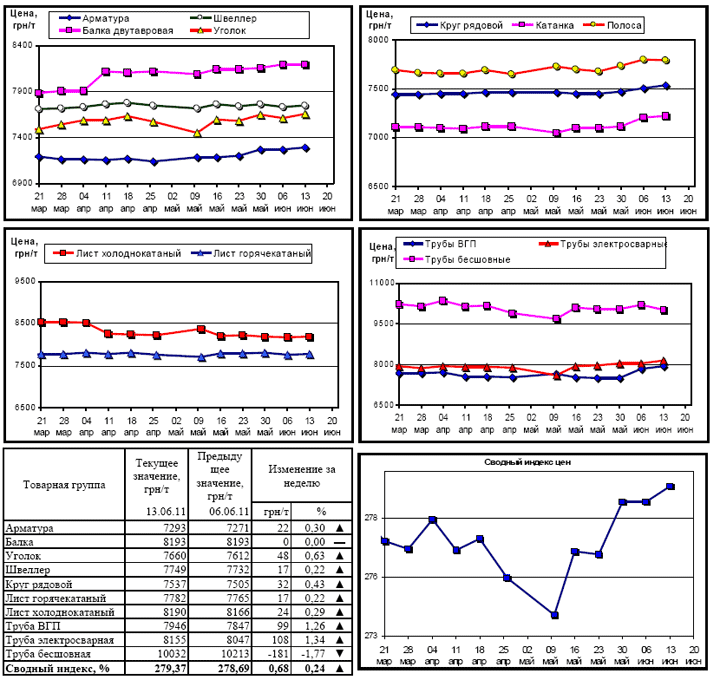 Динамика цен на металлопрокат - 13 июня 2011 г.