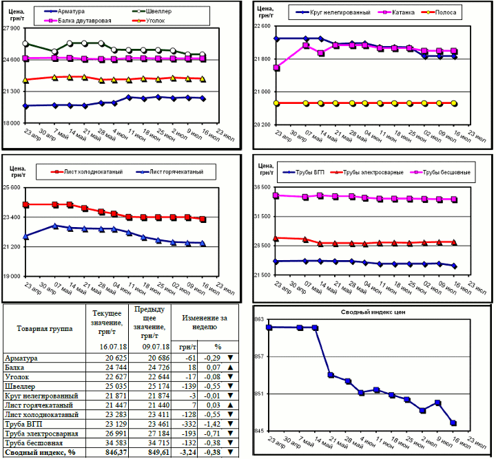 Динамика цен на металлопрокат - 13 июля 2018 г.
